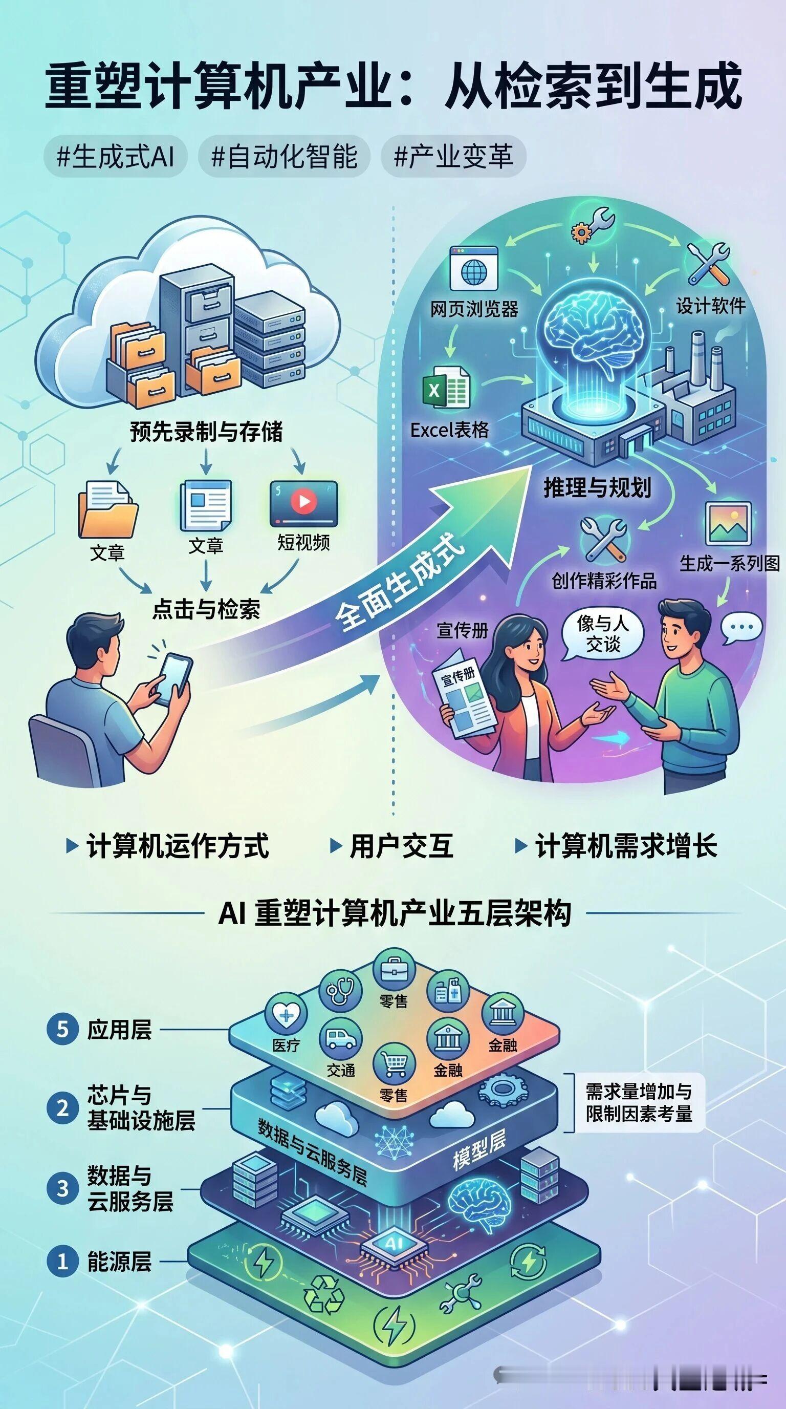 AI还是会引发系统性风险的，AI的资本开支和营收不可能无限增长，AI算力中心的供