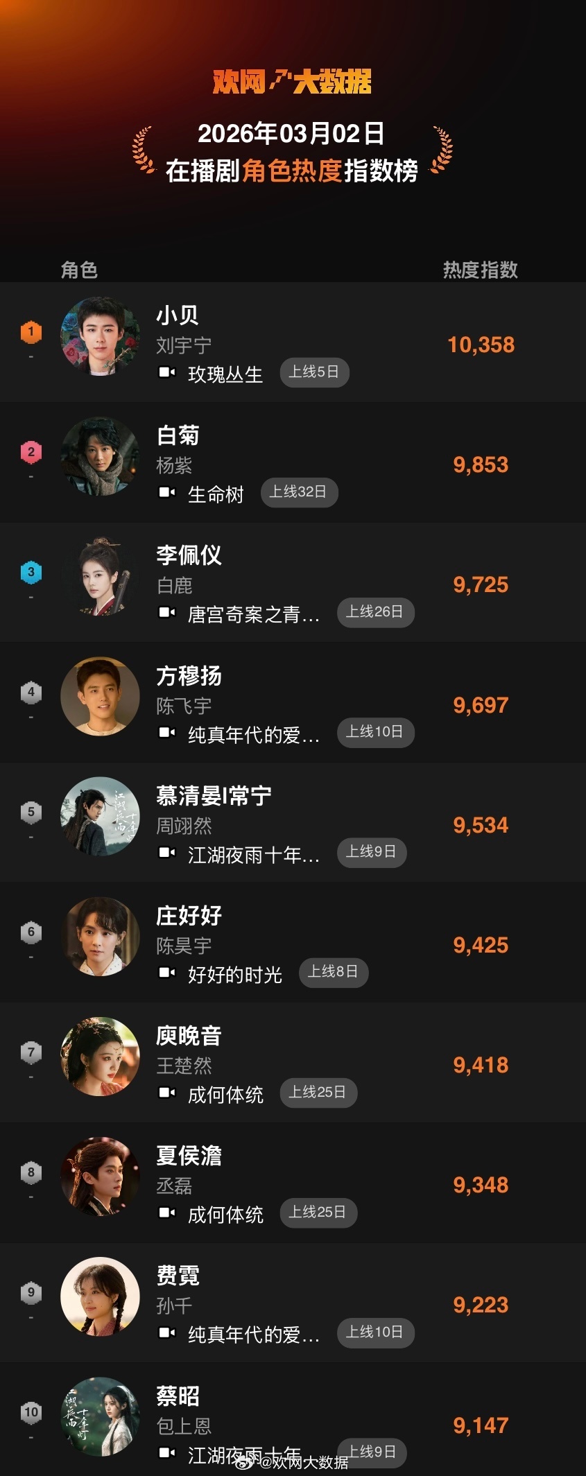 欢网大数据在播剧角色热度指数:刘宇宁玫瑰丛生小贝连续破万登顶！ 