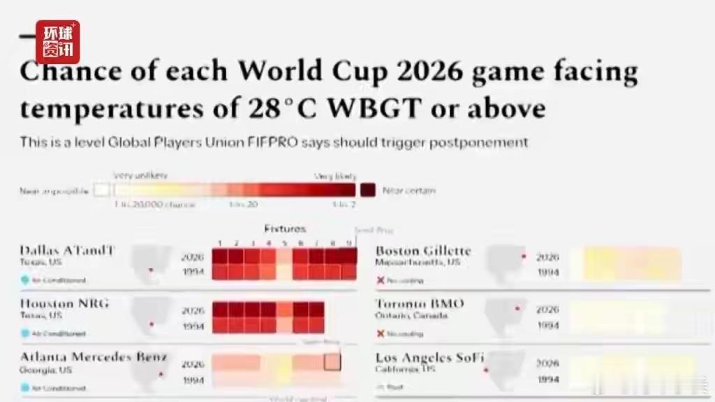 极端高温威胁2026年世界杯一项最新分析显示，今夏在美国、墨西哥和加拿大举行的世