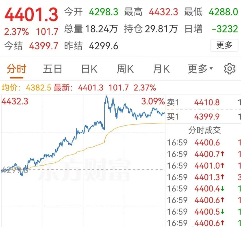 金价突破4400美元  这金子又涨了，当初1000的时候卖了 亏嘛了啊 