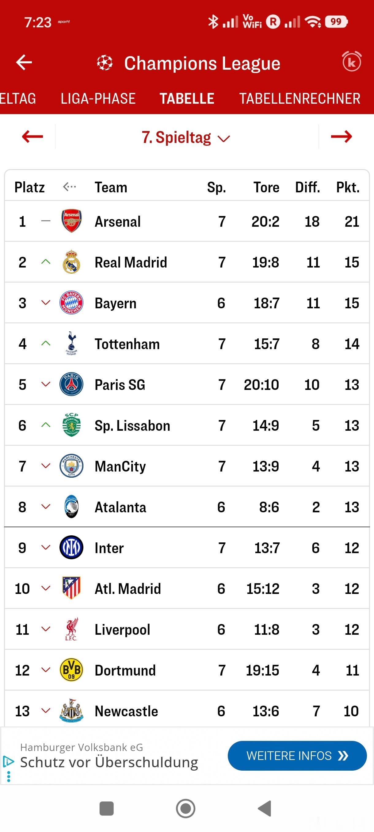 曼城和巴黎输球后，都可能落到7-8号位，这是拜仁未来淘汰赛的半区对位，而拜仁只要