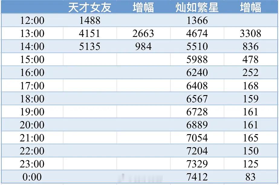 天才女友首日热度分时对比，比灿如繁星差，数据楼主怎么都不更了？951还是还给虞书