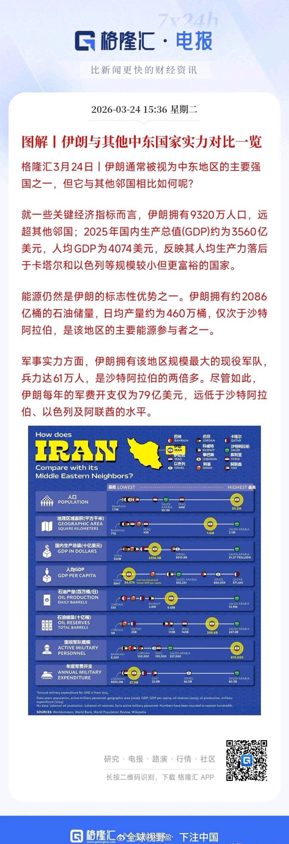 看看伊朗的经济实力和军事实力就知道冲突还能持续多久了伊朗的主要经济来源就是靠卖石