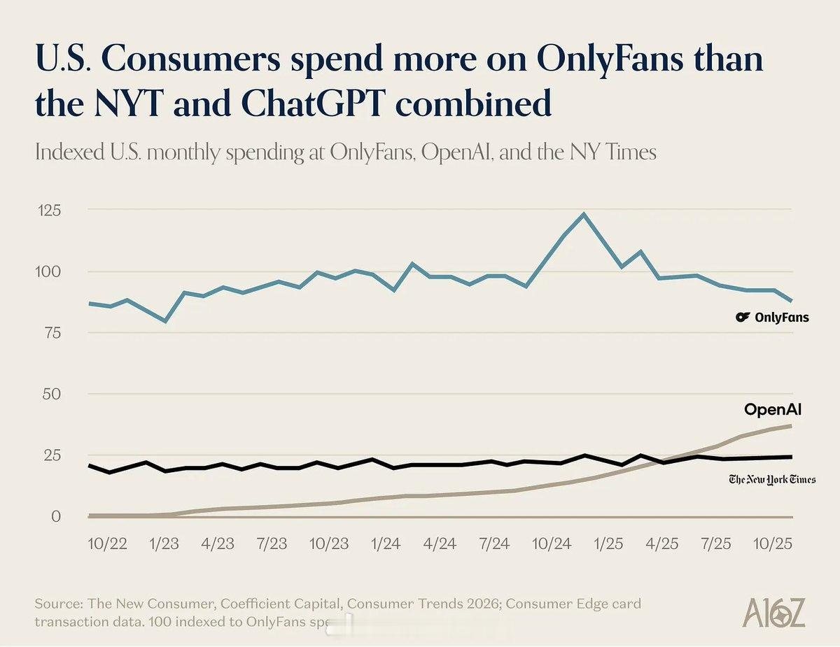 美国人每月订阅OnlyFans的花费，超过了<纽约时报>加ChatGPT的总和。