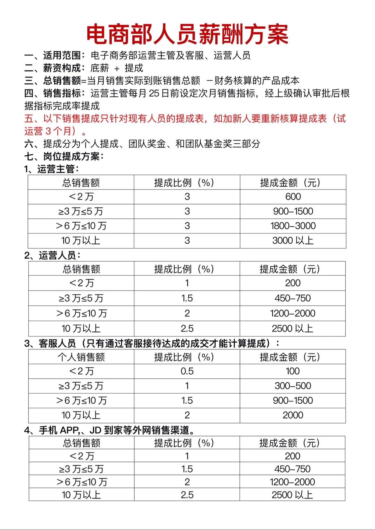 电商部人员薪酬方案