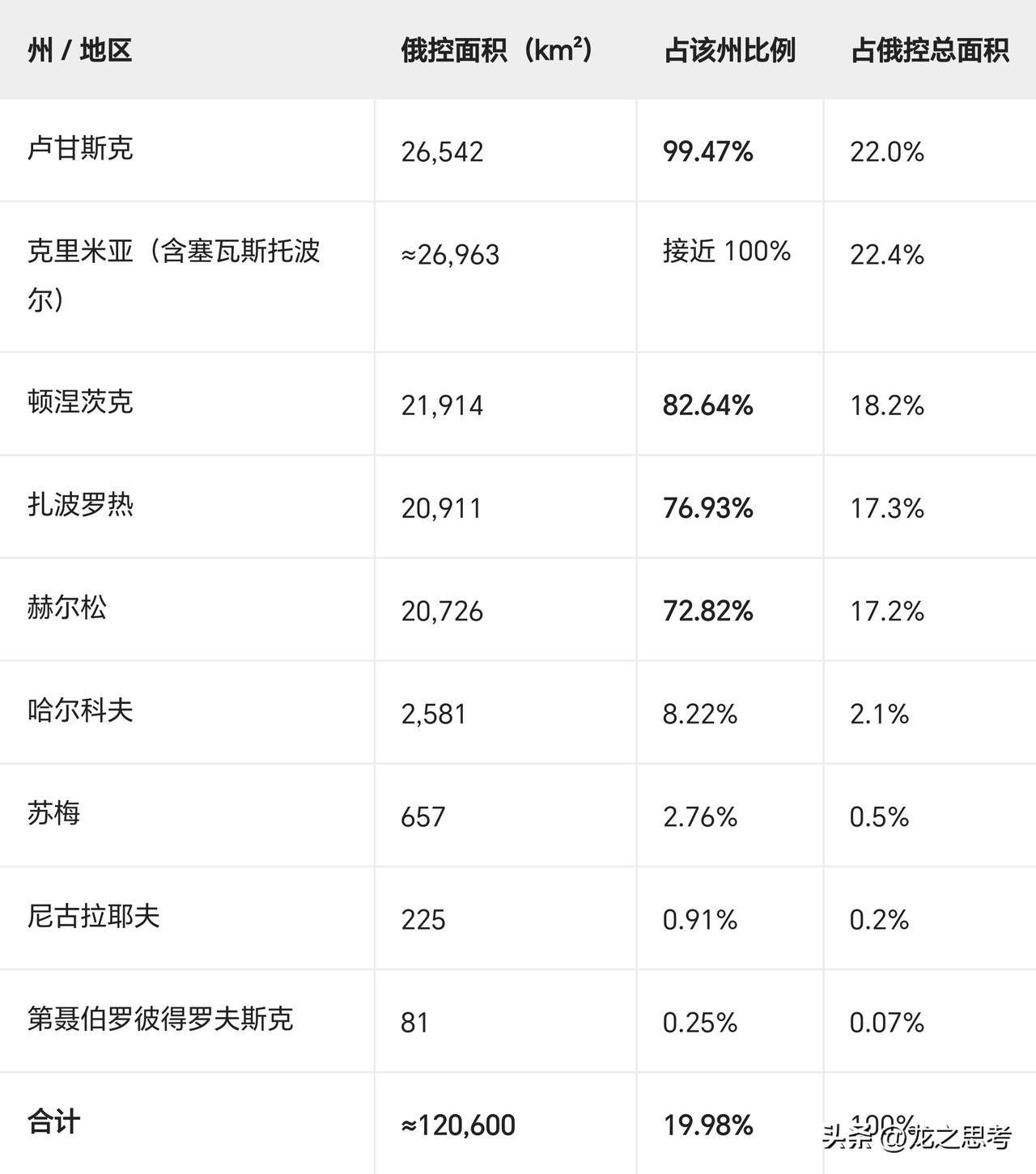 一、俄方态势：目标收缩后的“消化期”

1. 既定目标基本兑现。 卢甘斯克 99