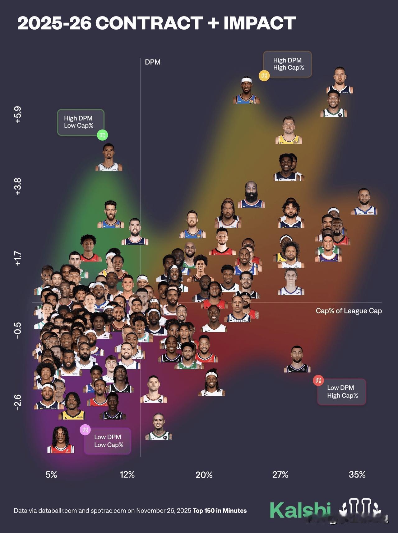 干过人力资源的都知道，第四象限的人是肯定要被裁员的。

我说国王今年战绩怎么这么