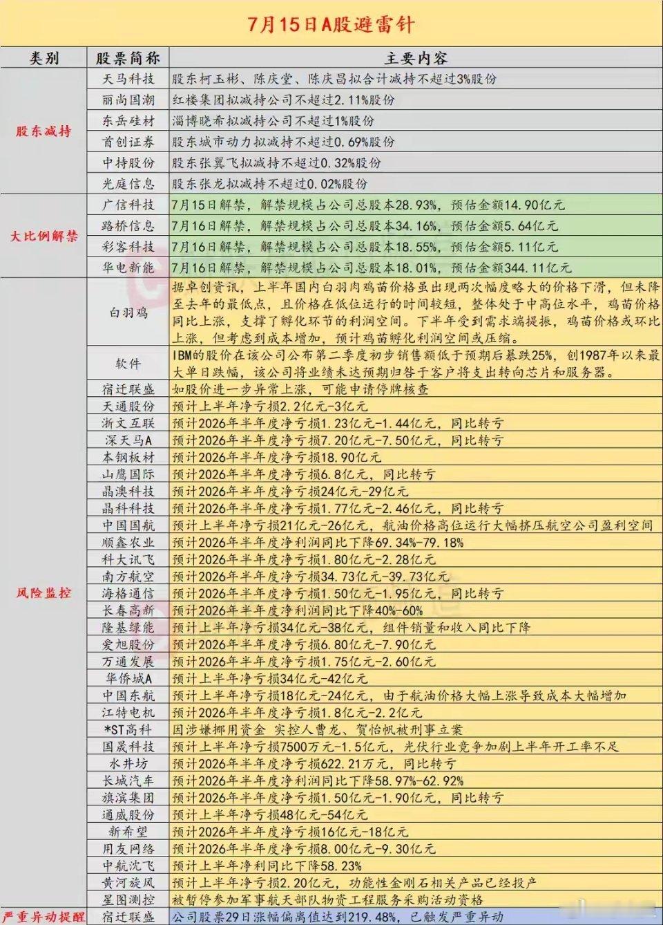 7月15日投资避雷针：光通信概念人气股公告 如股价进一步异常上涨将停牌核查国内经