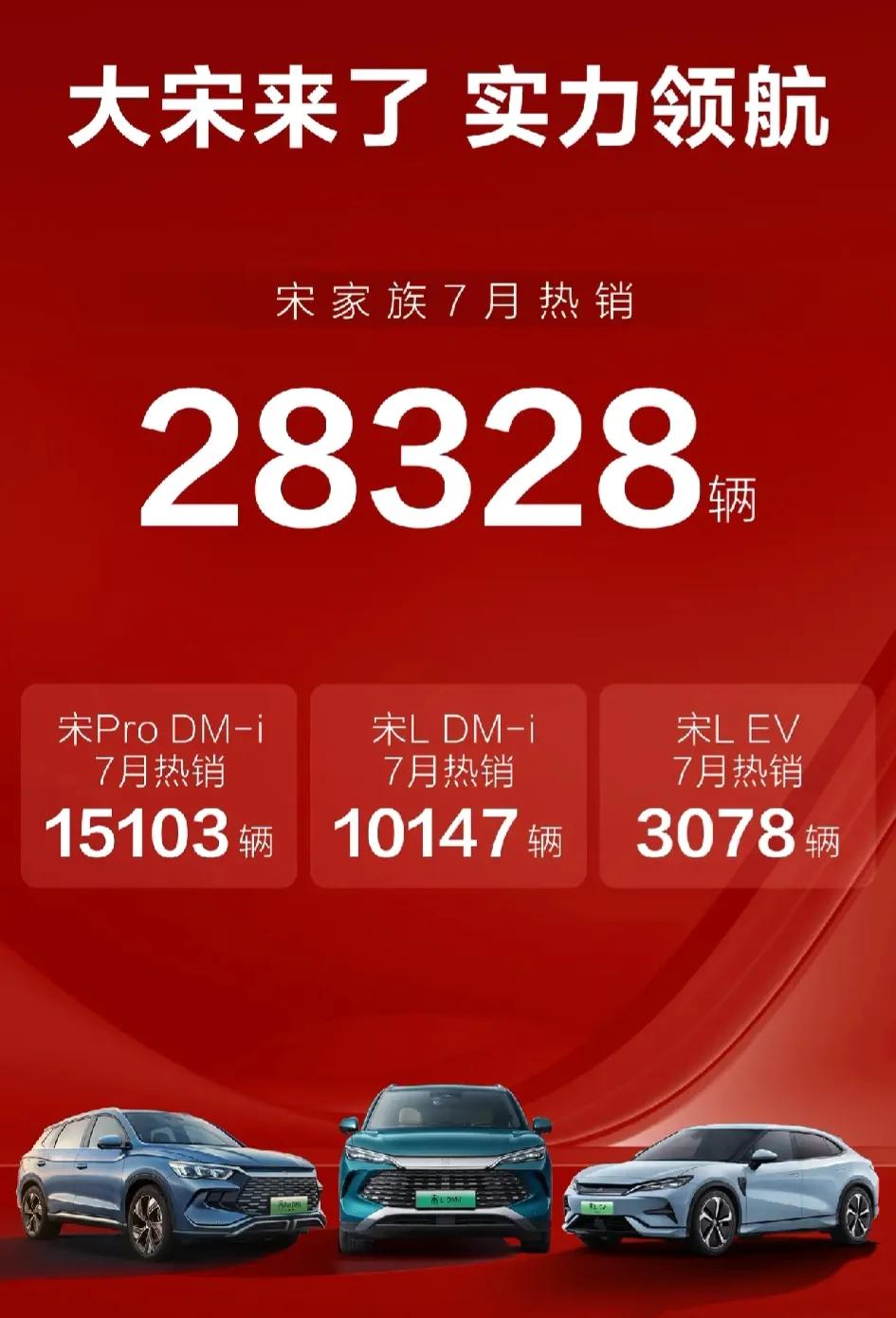 确实很不错啊！宋L DM-i 确实是销量担当，很了不起了。这才短短一个月不到，销