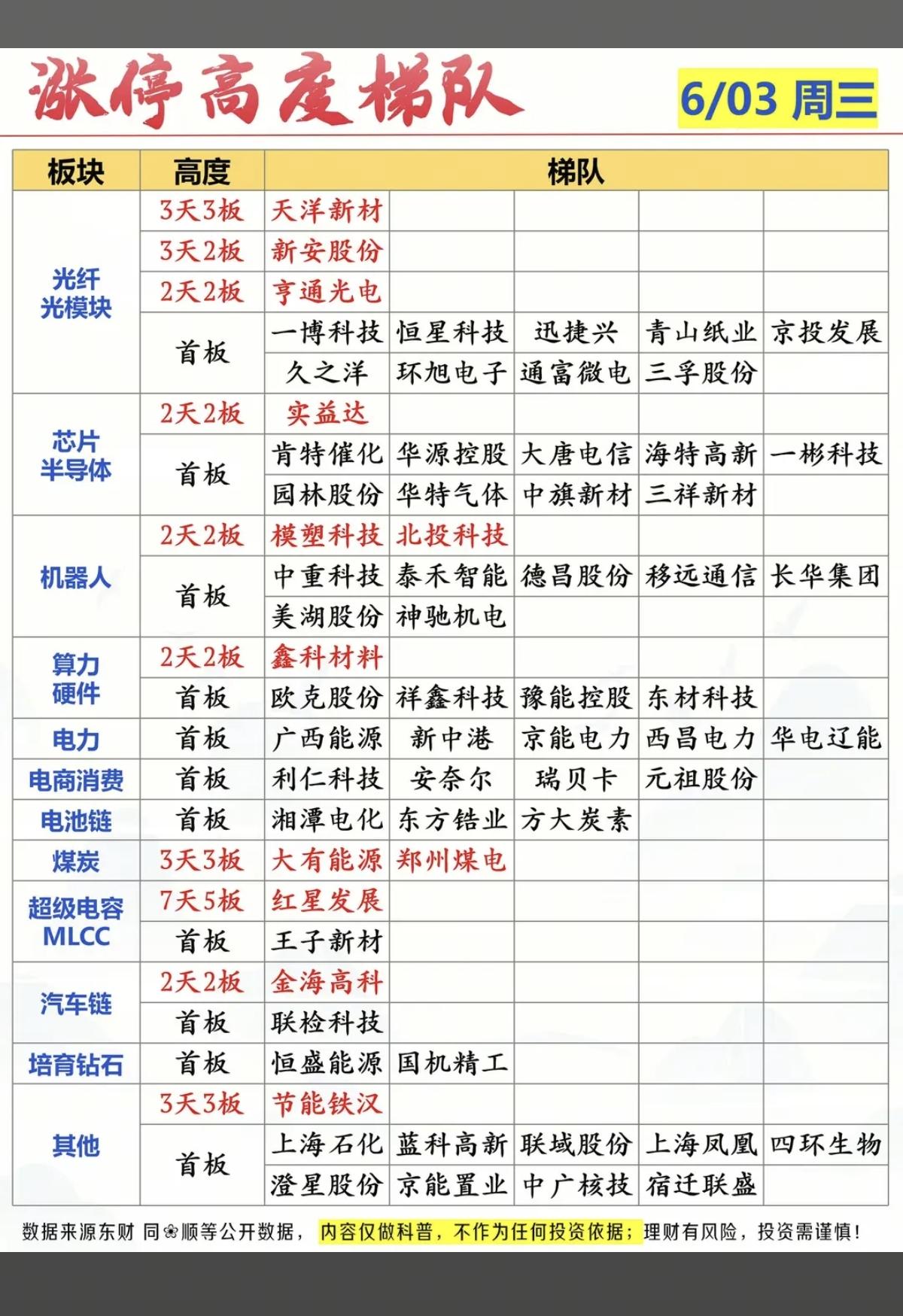 6.3周三  涨停板股票：梯队+题材+高度！

光通信  21股涨停
光纤   