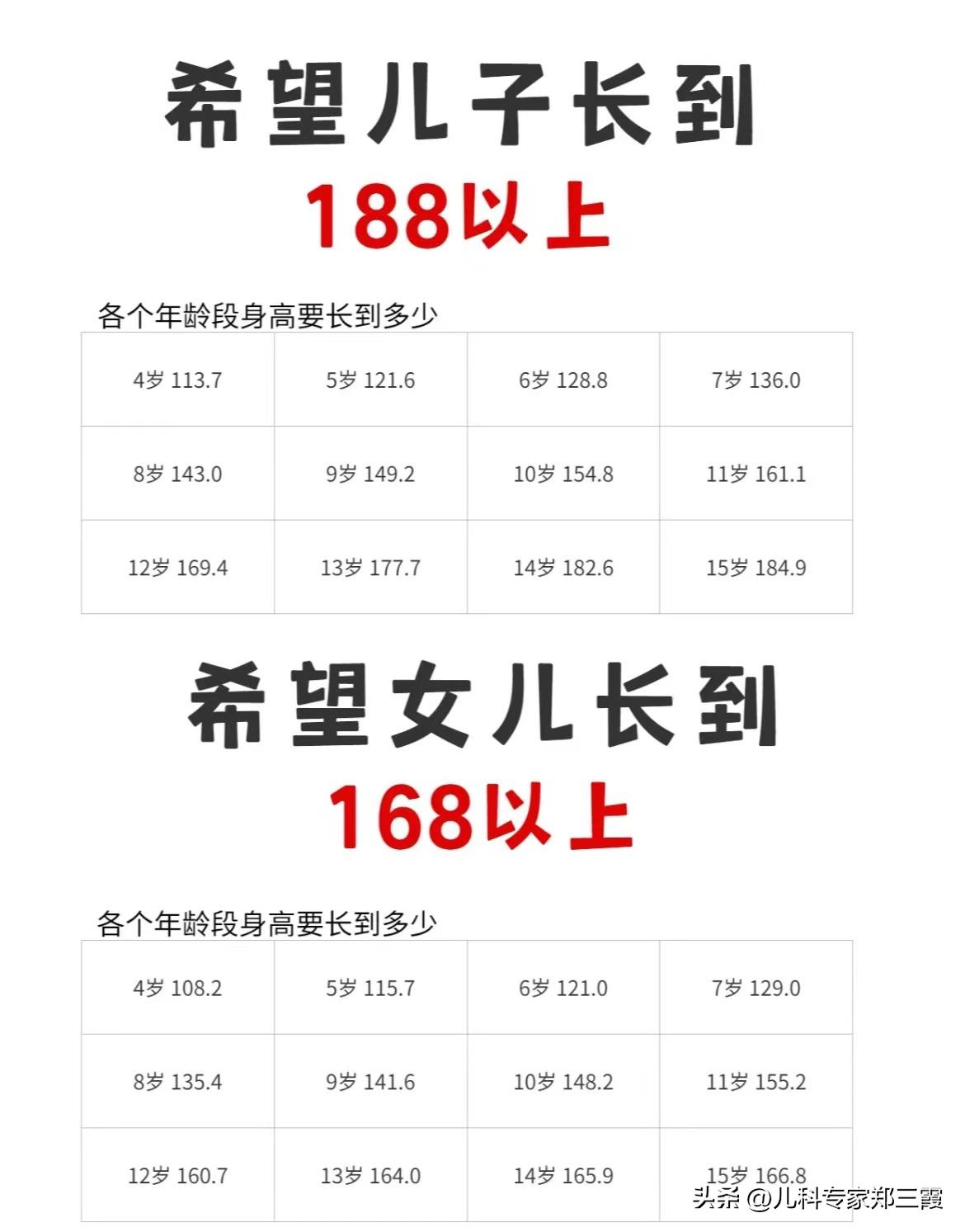 家长请自查，孩子还差多少才能达标？
 
家长们别嫌我啰嗦，我在门诊上见过太多身高