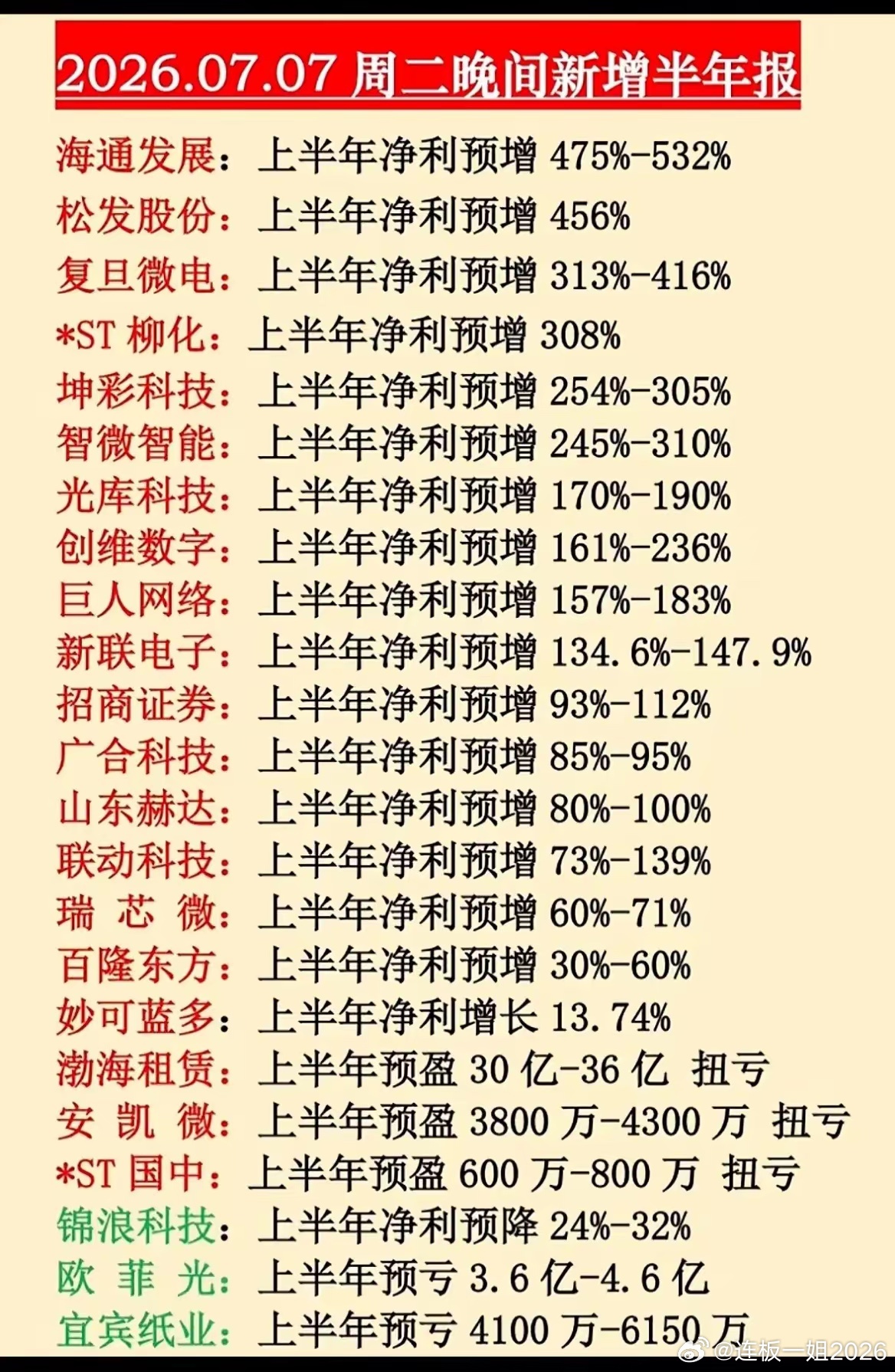 最高预增532%！晚间业绩名单，行情分化越来越明显！7月7日晚间一大批上市公司发
