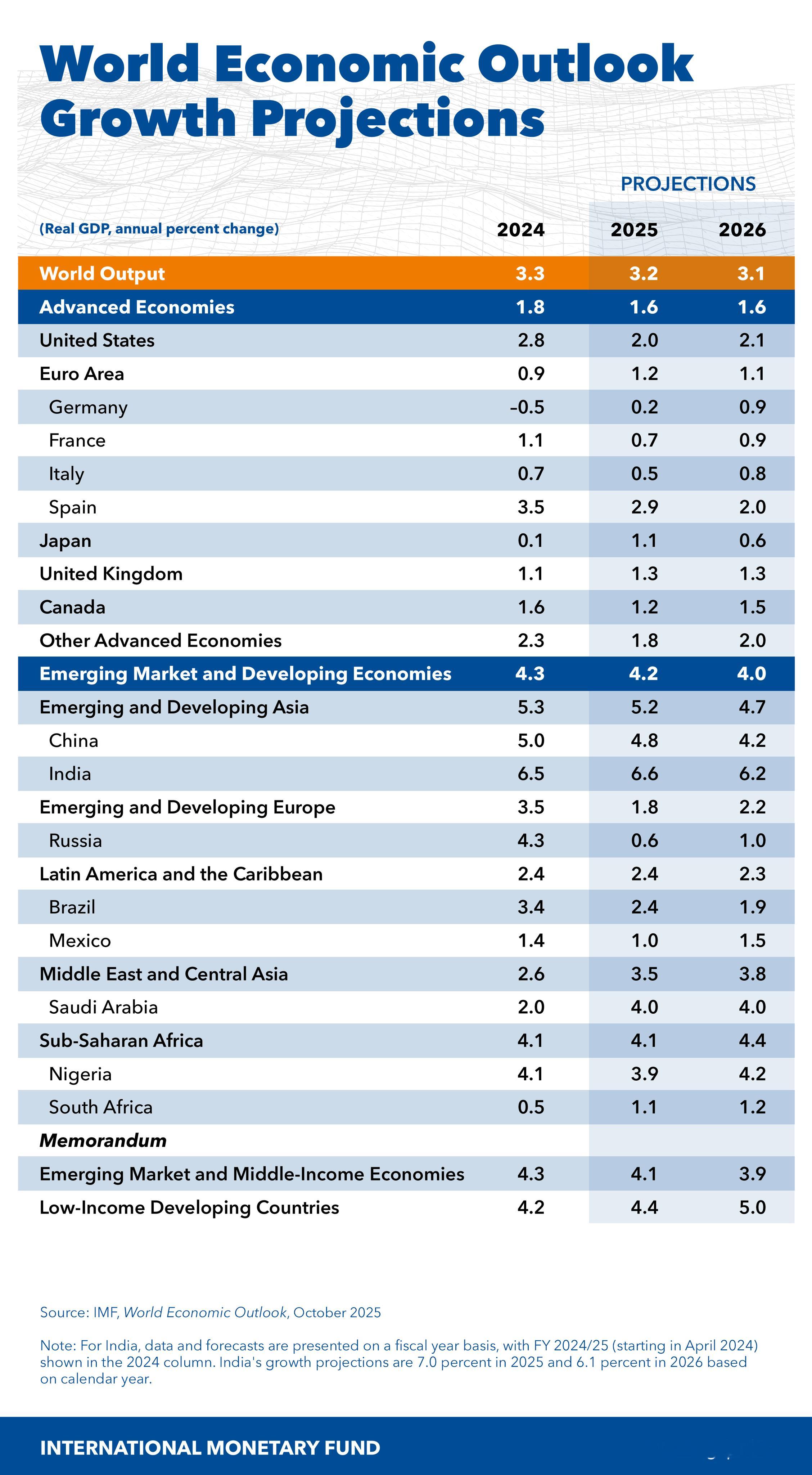 IMF公布2025年主要国家经济增长预测 中国：4.8%美国：2.0% 德国：0