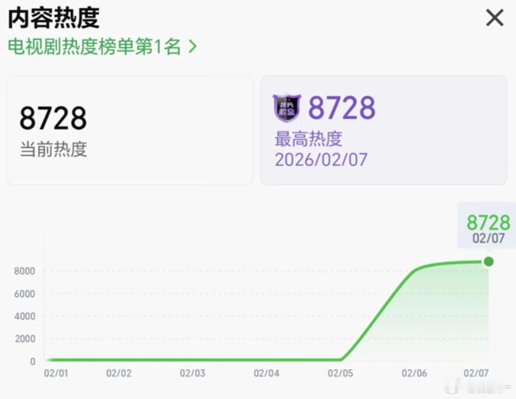 以前破万市占率是要到至少25以上的，现在10就行 