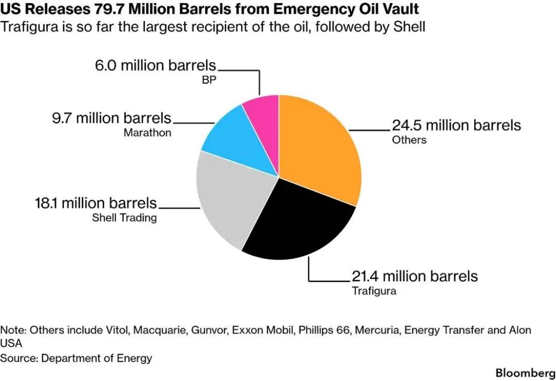 据知情人士称，在伊朗战争扰乱全球能源市场的背景下，美国战略石油储备（SPR）释放