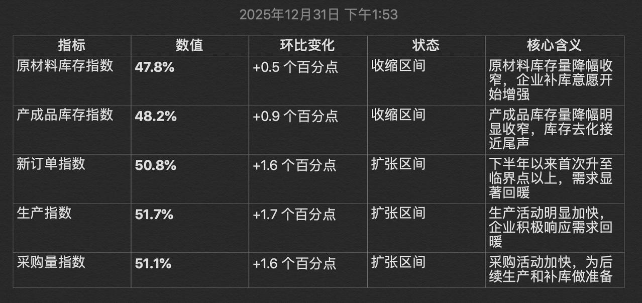 2025年末收官之际，制造业PMI为50.1%，比上月上升0.9个百分点，时隔8