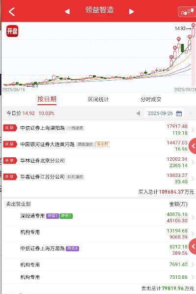 $领益智造 sz002600$ 现阶段百亿左右的票开始主导市场弹性，这个前面走机