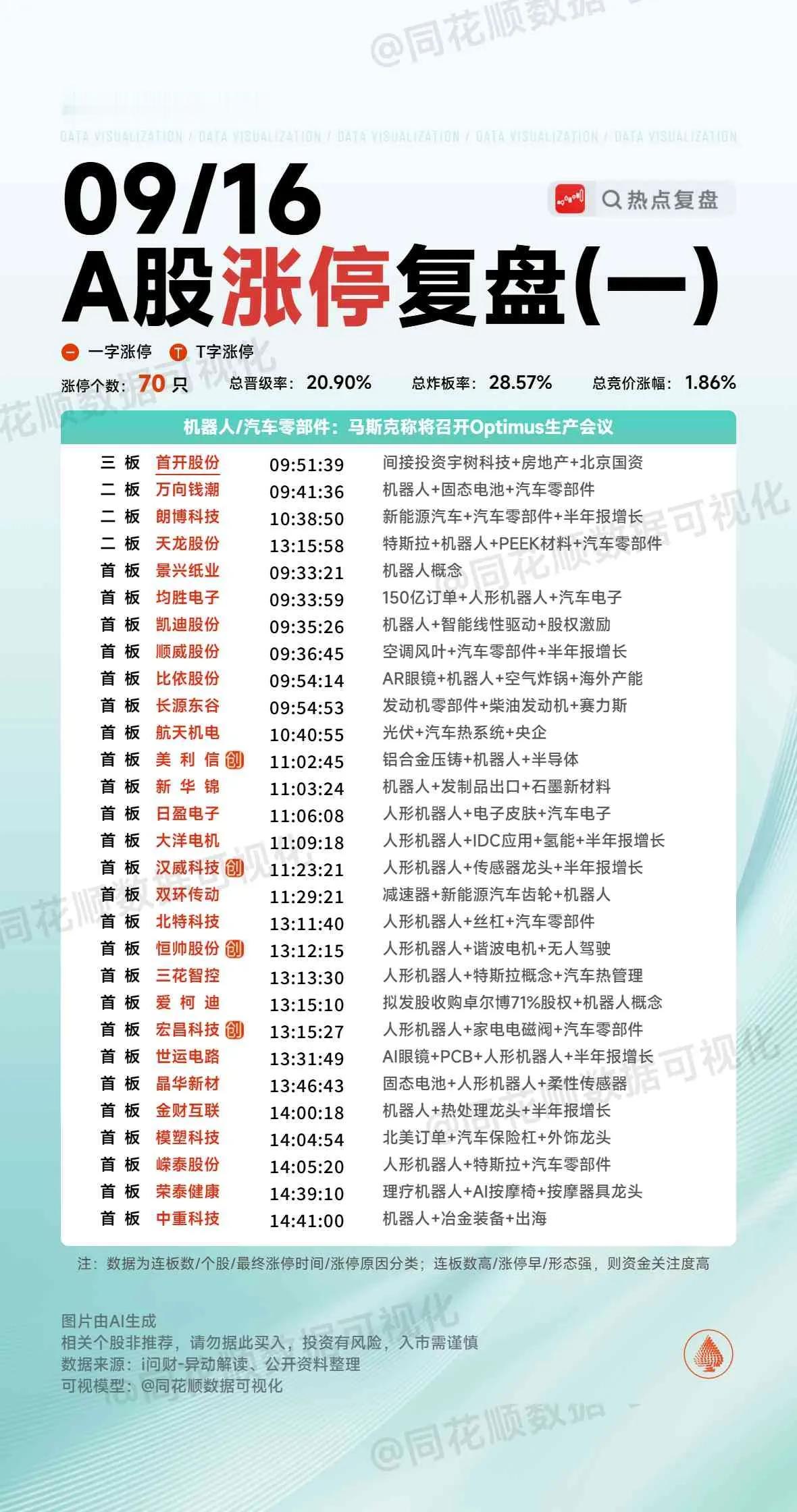 9月16日复盘：山子高科、首开股份、供销大集、华胜天成、万向钱潮隔日走势的一些看