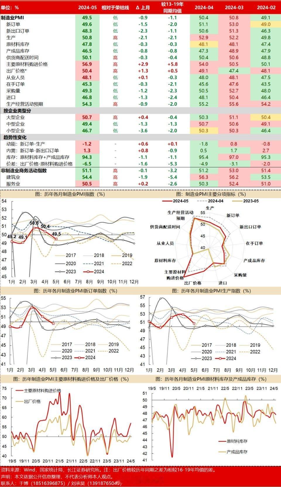 5月PMI数据一览~ ​​​