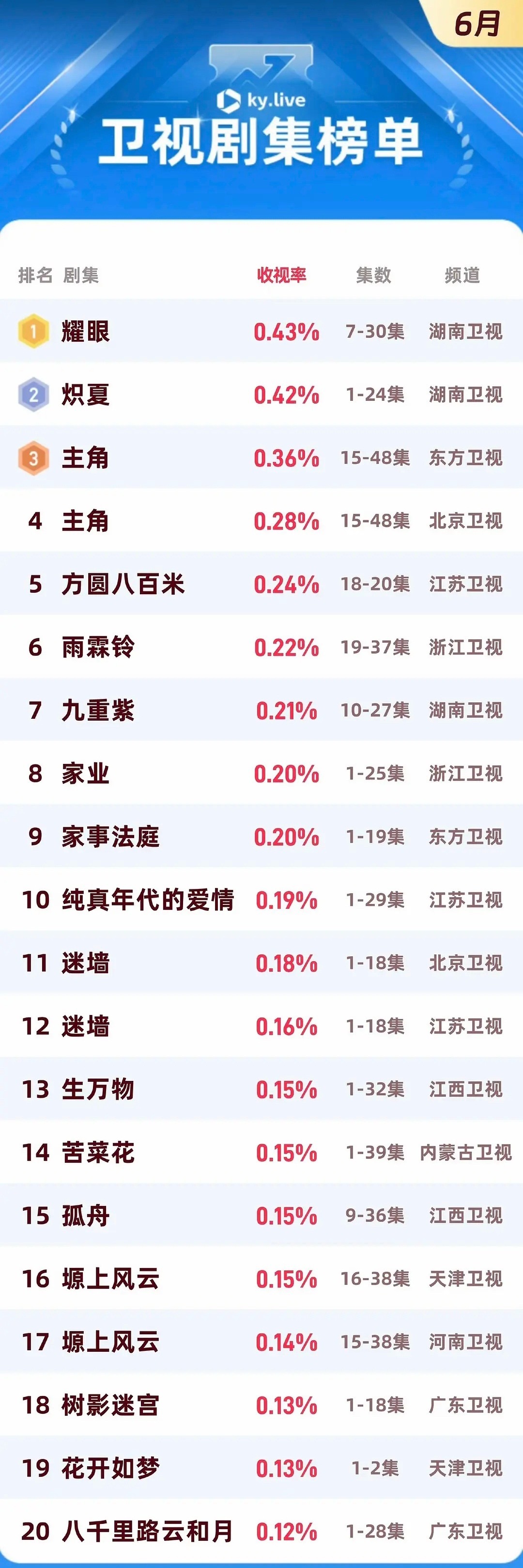 李昀锐《耀眼》 6月卫视剧集榜单TOP1 