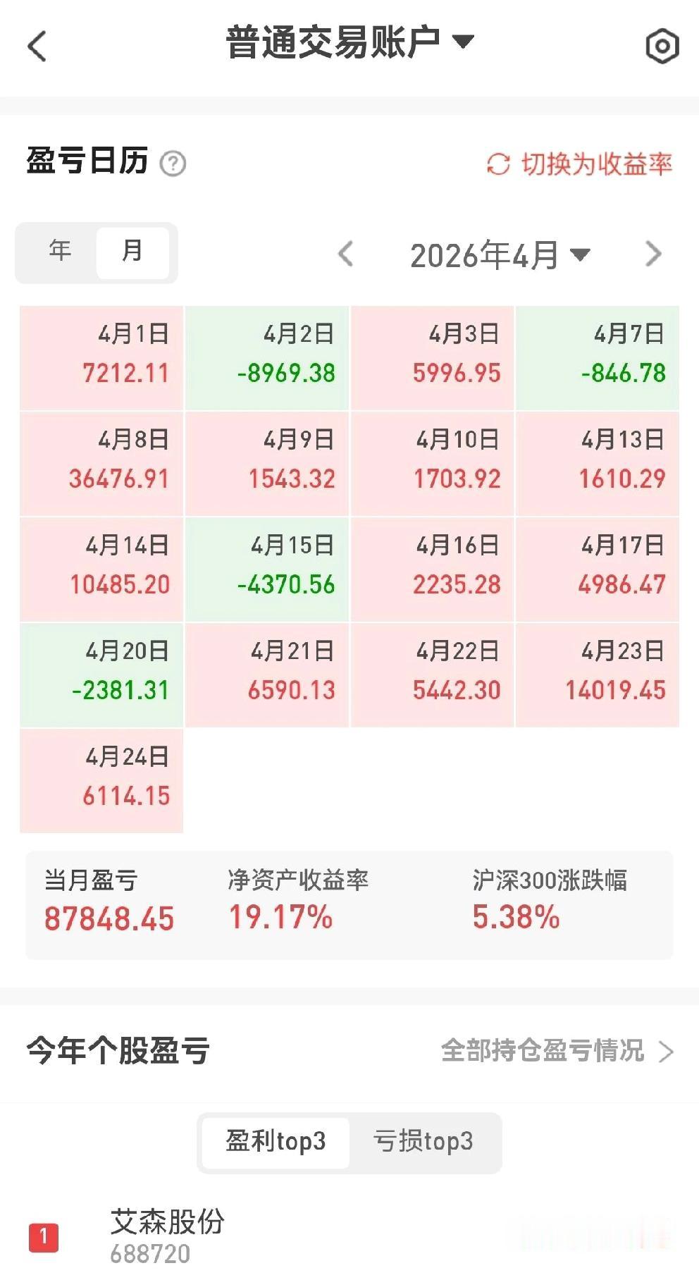 炒股重在选股，平时以空仓为主，耐心等待合适时机，未来还是有希望的。
      