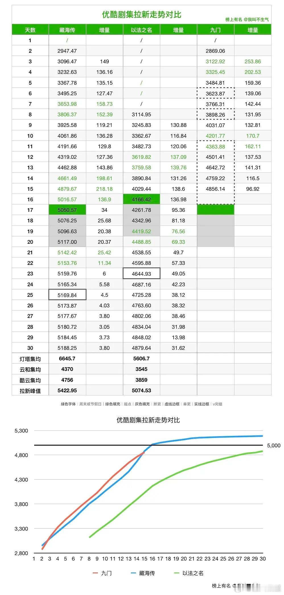 九门 👖三部破万剧拉新对比，九门目前是贴着藏海传，和以法拉开的差距还是比较大的
