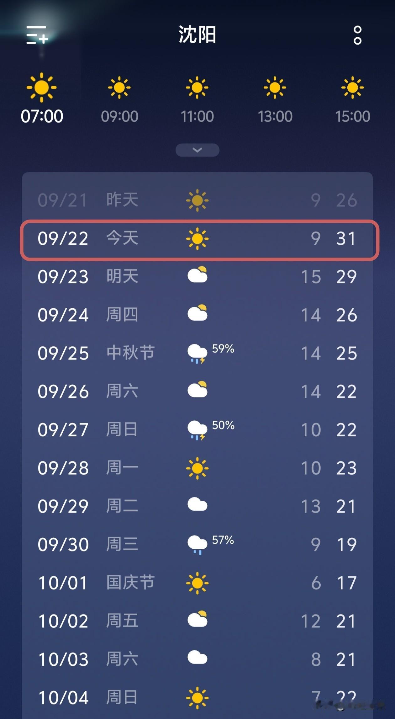 沈阳今天简直是冰火两重天！

今天是9月22号，什么大晴天，最低气温9度，最高气