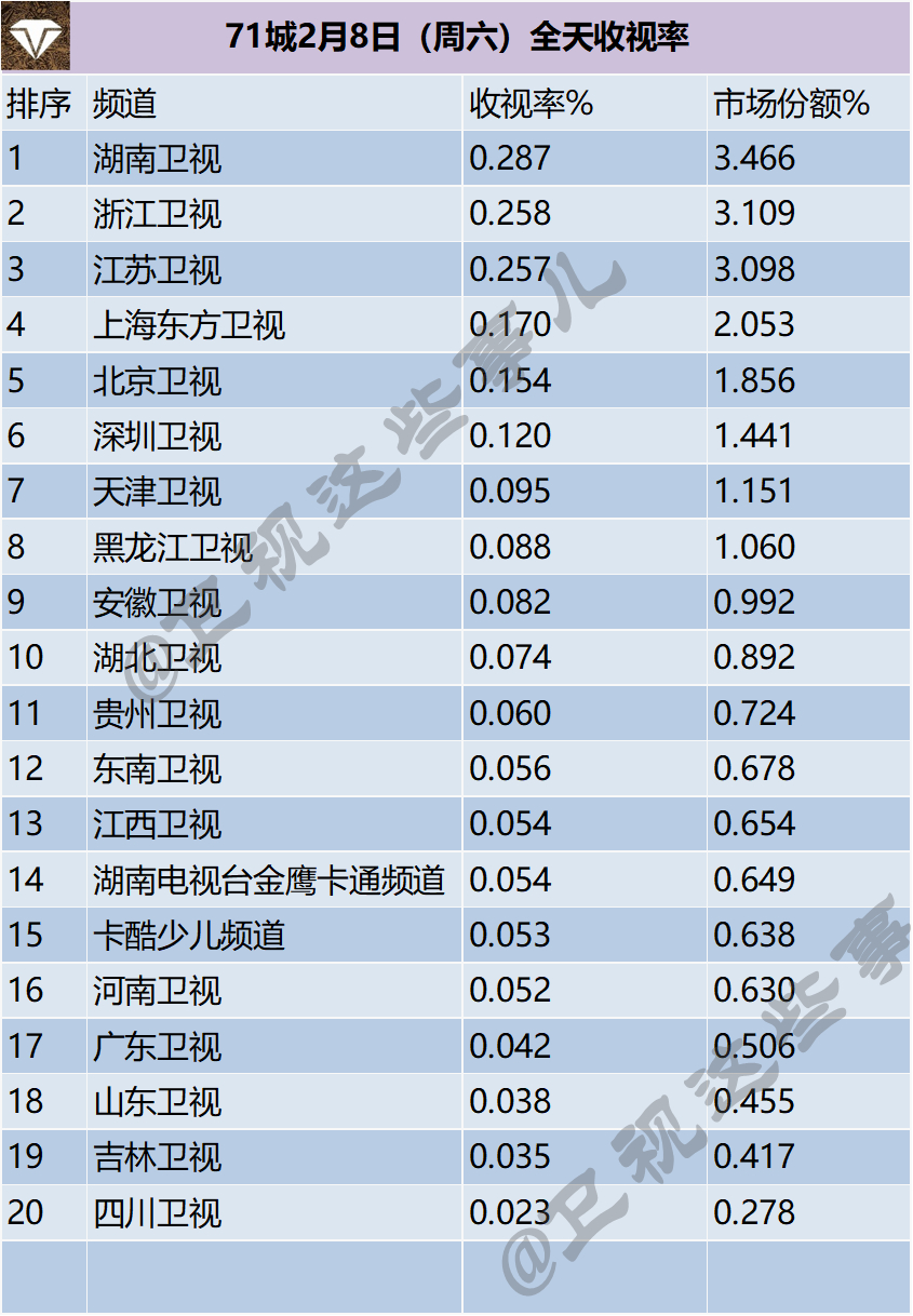 71城2月8-9日（周末）全天收视率 