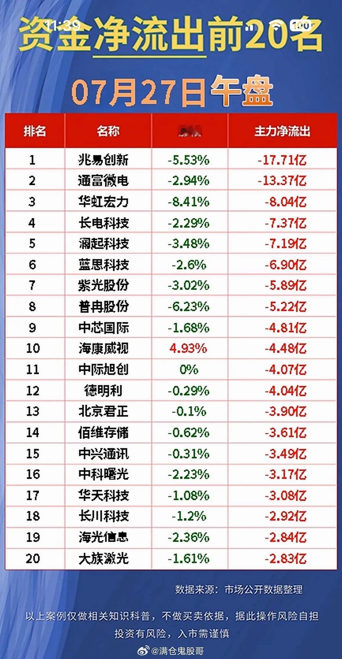 📈7月27日午盘资金净流入前20名揭晓！🔥7月27日午盘资金净流入前20名揭