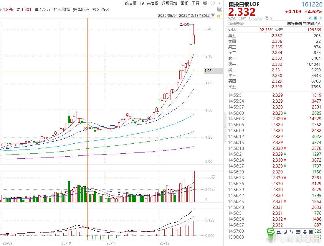 白银国投白银LOF现货白银日内张超3% 【溢价40%风险高悬，八份警示难挡白银L