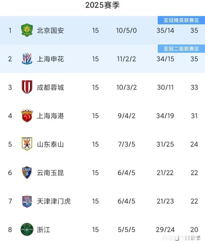 中超过半，争冠与保级形势又变了

争冠集团：第1北京国安35分，第2上海申花35
