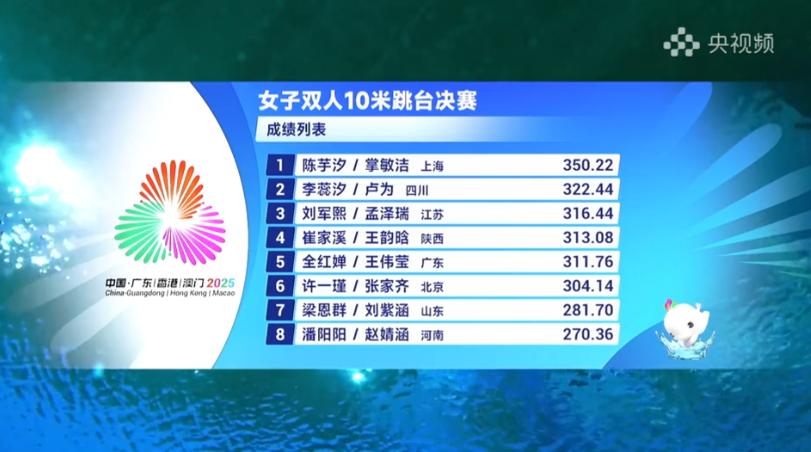 女子双人决赛已结束，不管如何，婵宝带伤决赛，婵宝好样的，不管你是否拿奖杯，我们一