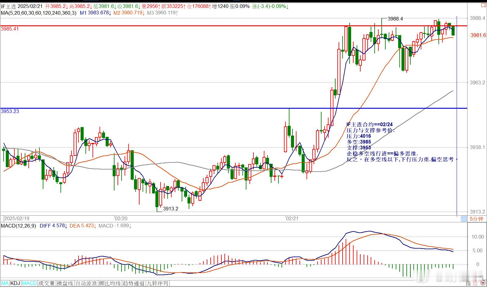 IF主连合约==02/24压力与支撑参考价:压力:4016多空:3985支撑:3