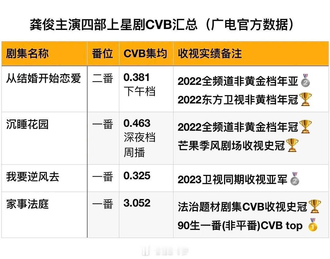 龚俊主演上星剧CVB收视汇总，这个成绩怎么样 
