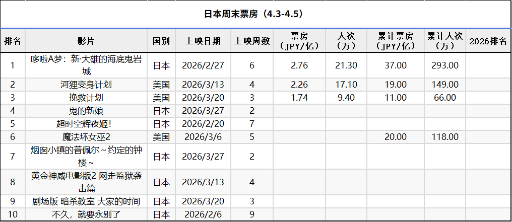 日本周末票房（4.3-4.5）：《哆啦A梦：新·大雄的海底鬼岩城》六连冠，无新片