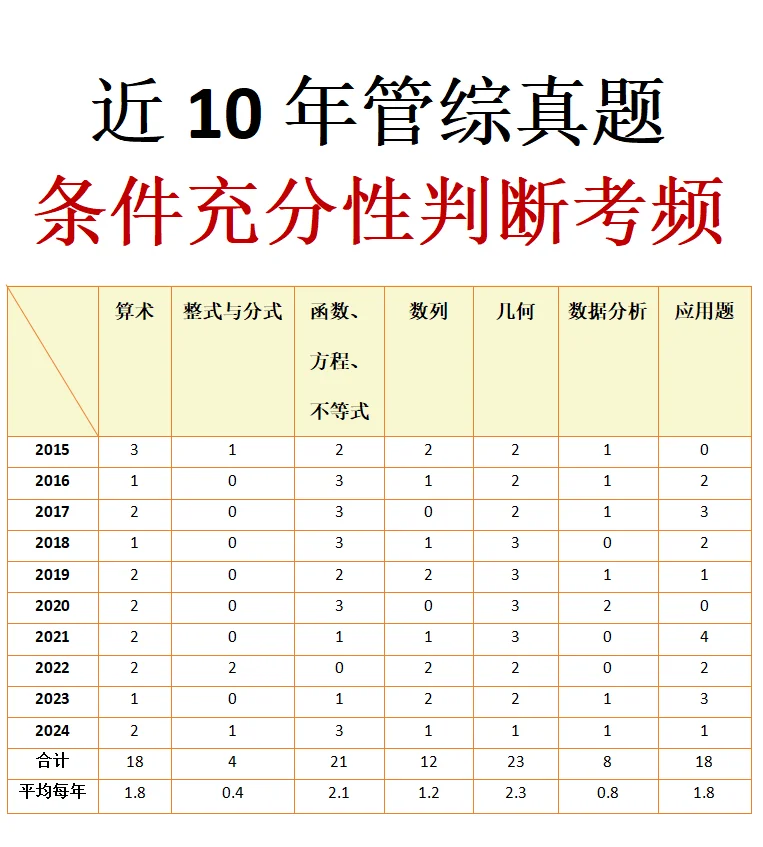 进10年管综真题里考过的条充