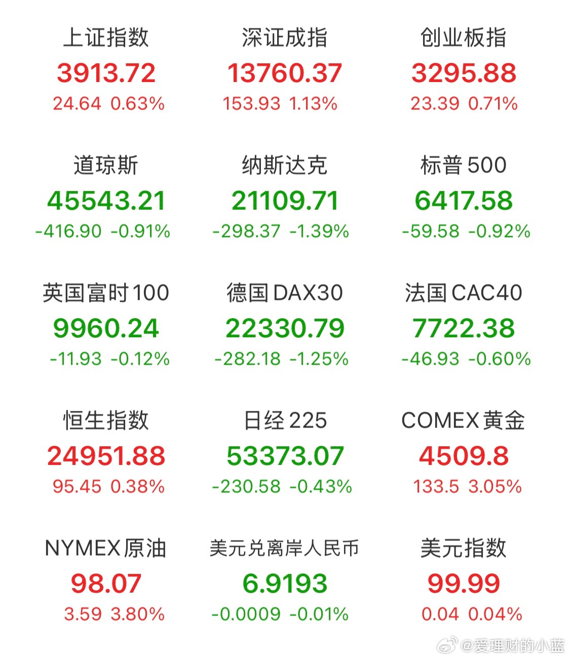 昨晚外围大跌我们A股逆势大涨。周一会重复今天的剧情吗？ 