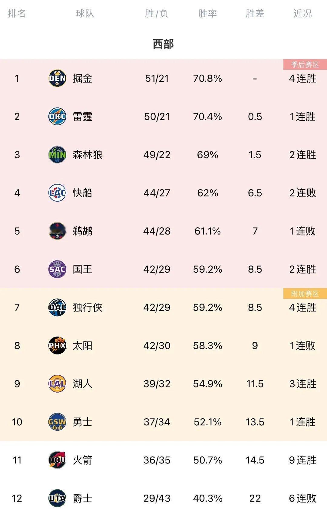 雷霆以119-112战胜鹈鹕。快船躺赢升至西部第四.​快船战绩44胜27负西部排