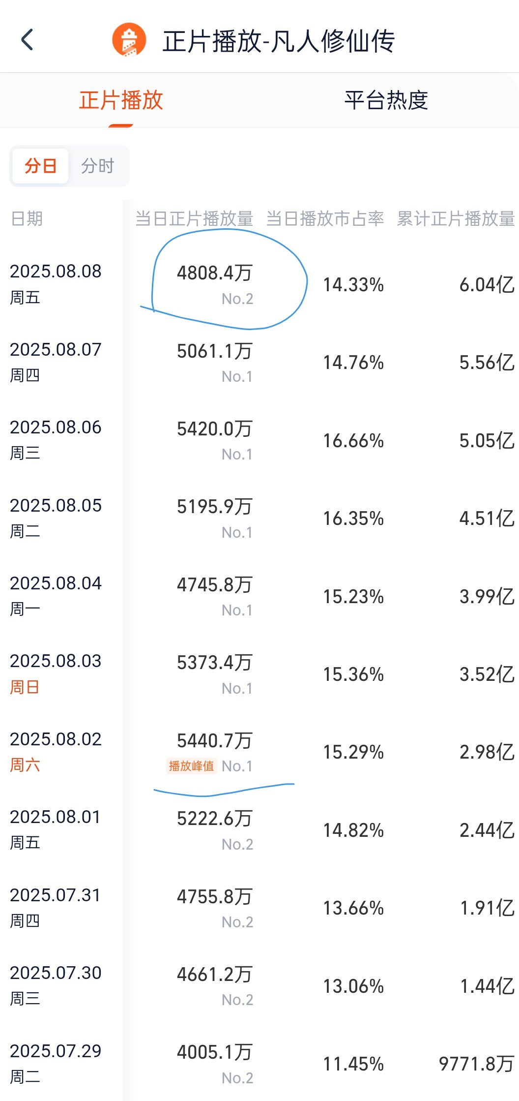 凡人修仙传的播放量横盘的超级厉害，云合一直横在3500左右N多天了，昨天星期五播