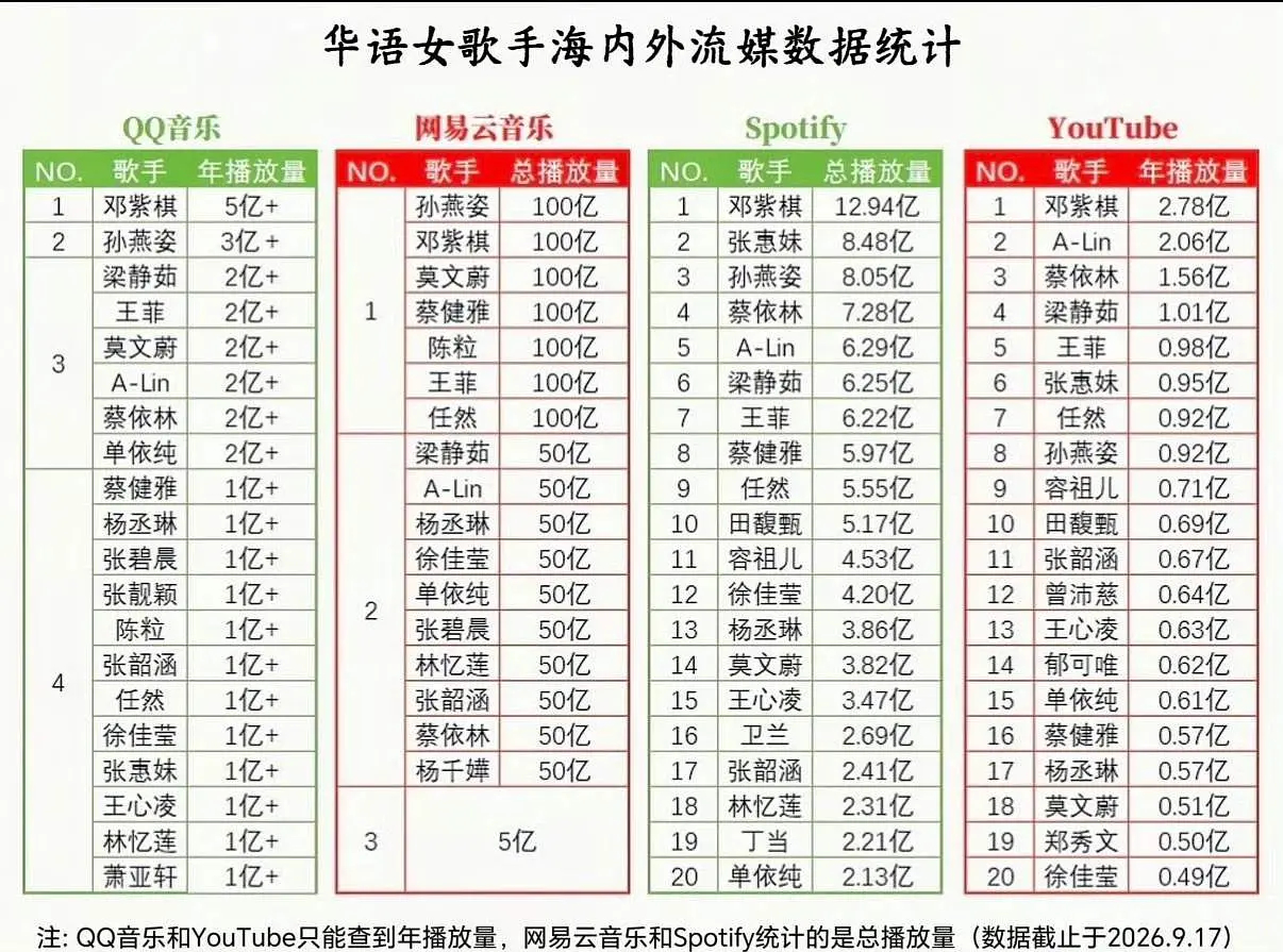最可怕的难道不是单依纯才24并且出道时间最短吗 如此争气 ​​​