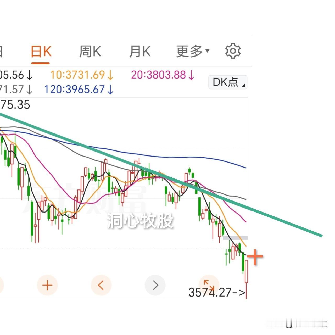 今天探底回升反弹，各大指数大涨，4526家个股同步上涨，市场沸腾！下周一还能上涨