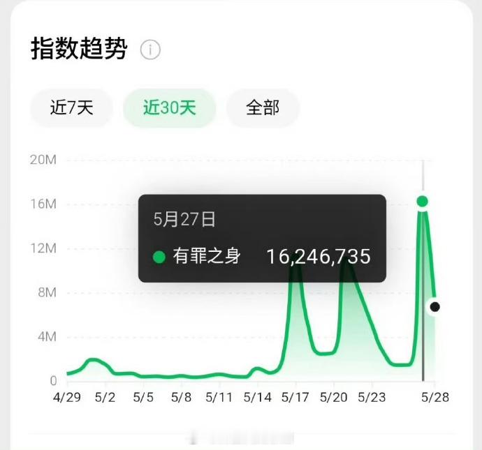 魏大勋《有罪之身》站内评分涨到8.5，拿下近一年迷雾剧场最高分！播完数月长尾热度