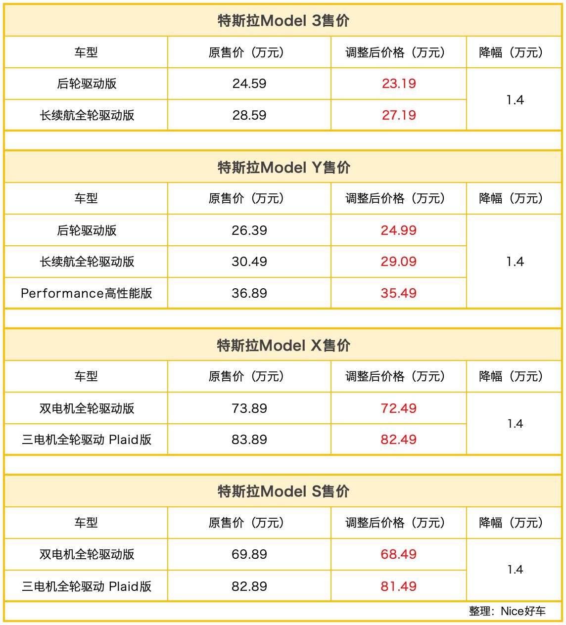 先降再升，然后再降！特斯拉将消费者购车的心理拿捏了。日前，特斯拉宣布旗下的4款车