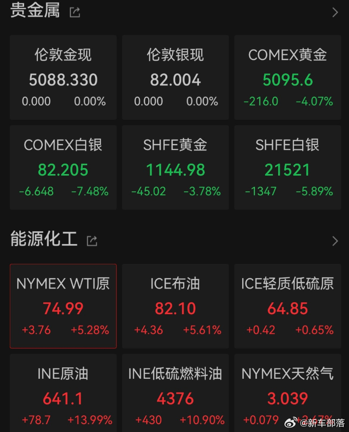 油价再度大涨黄金白银暴跌后回涨黄金白银开盘走高 1、油价再度大涨：受中东地缘冲突
