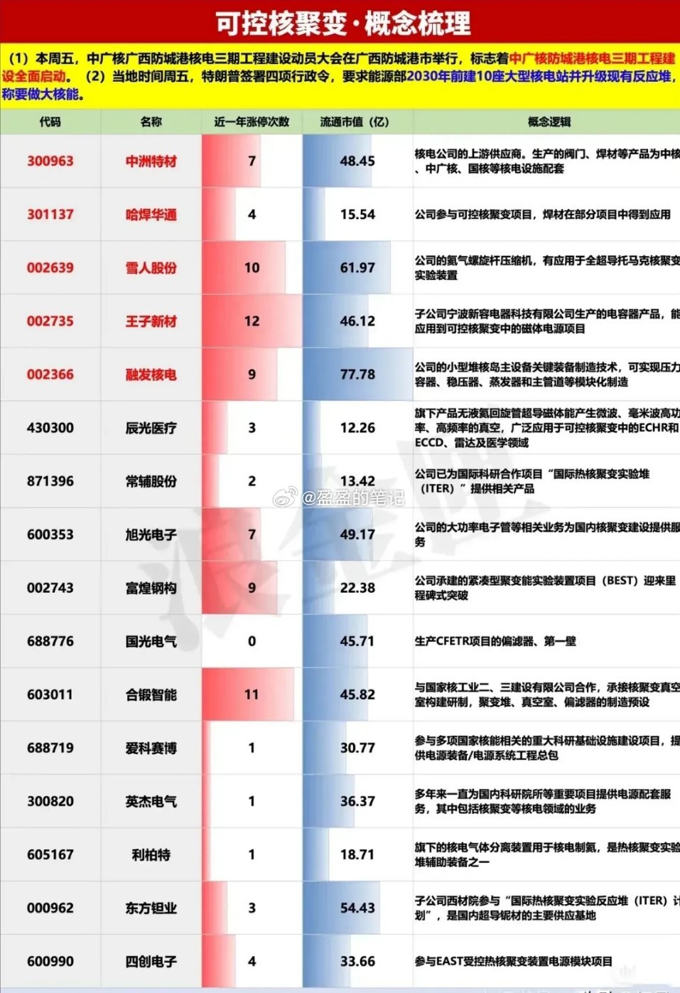 可控核聚变龙头个股梳理分析！ 1. 中洲特材icon 给核电做阀门、焊材，中核i