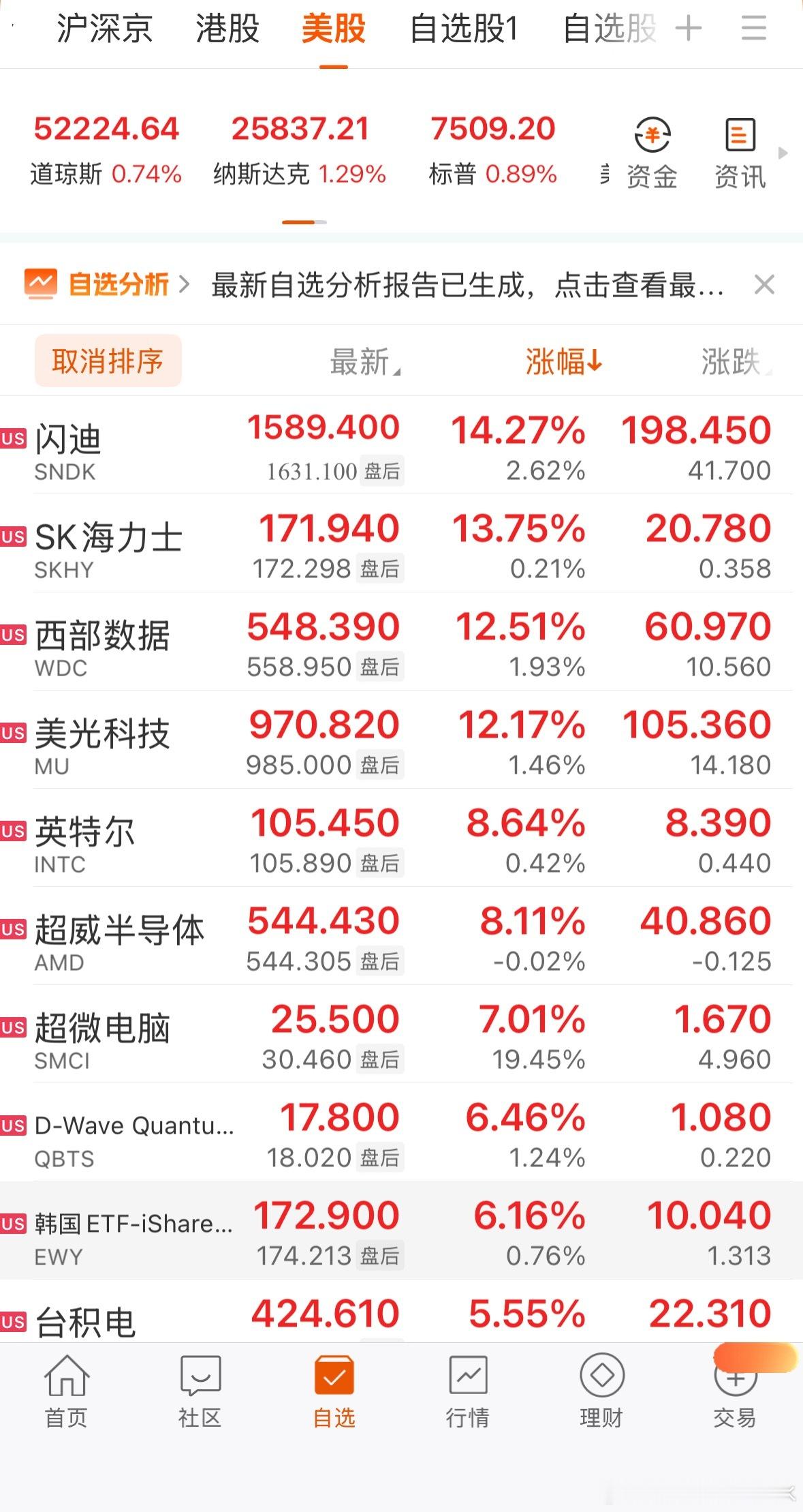 全球市场：美股三大指数收涨 纳指涨逾1% 存储概念股大涨 闪迪涨超14%大型科技