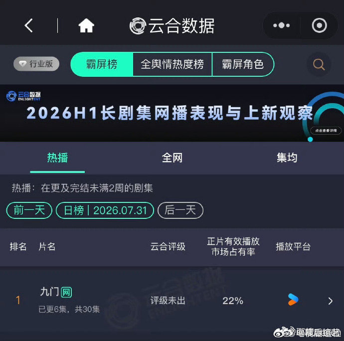 九门次日云合九门次日22%九门九门热度持续走高，首日云合 14.3%，次日升至 