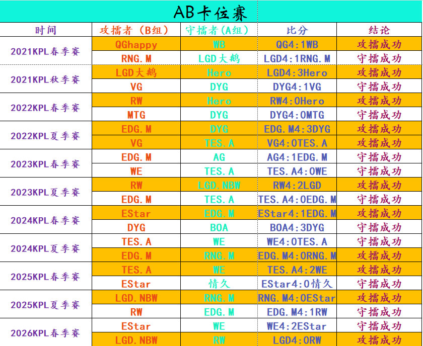 瓜友速报 自21年推出SAB分组赛制，历届SA卡位赛和AB卡位赛胜负情况 