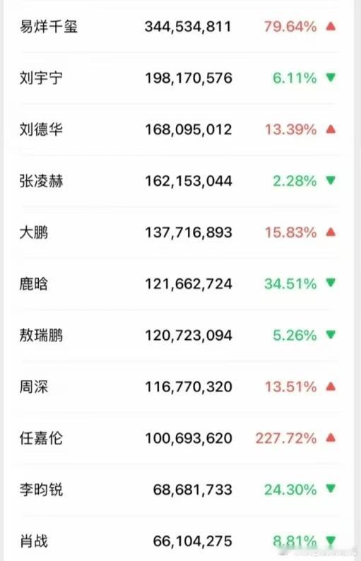 热门男明星7.24微🈯️易烊千玺 刘宇宁 刘德华 张凌赫 大鹏 鹿晗 敖瑞鹏 