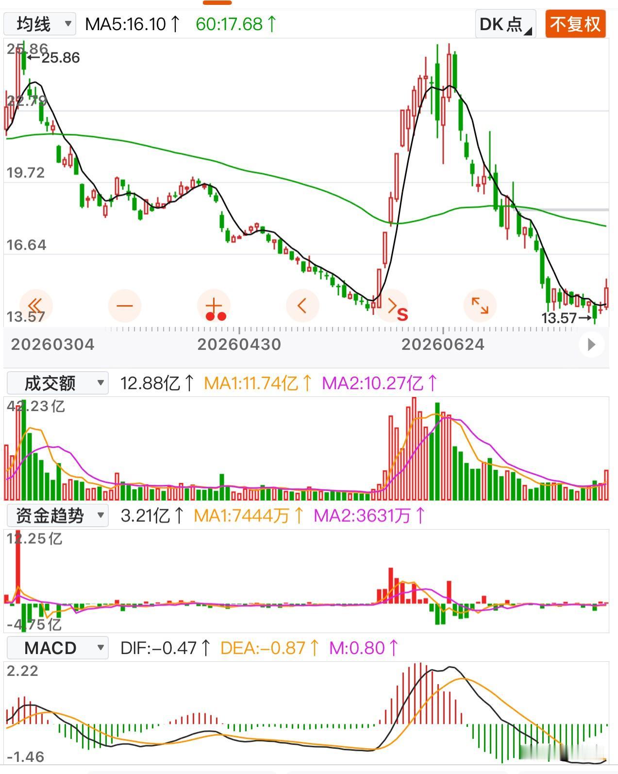没有事的时候，我经常看看这种图形来提醒自己，这个股票高点跌下来需要四个月时间来慢